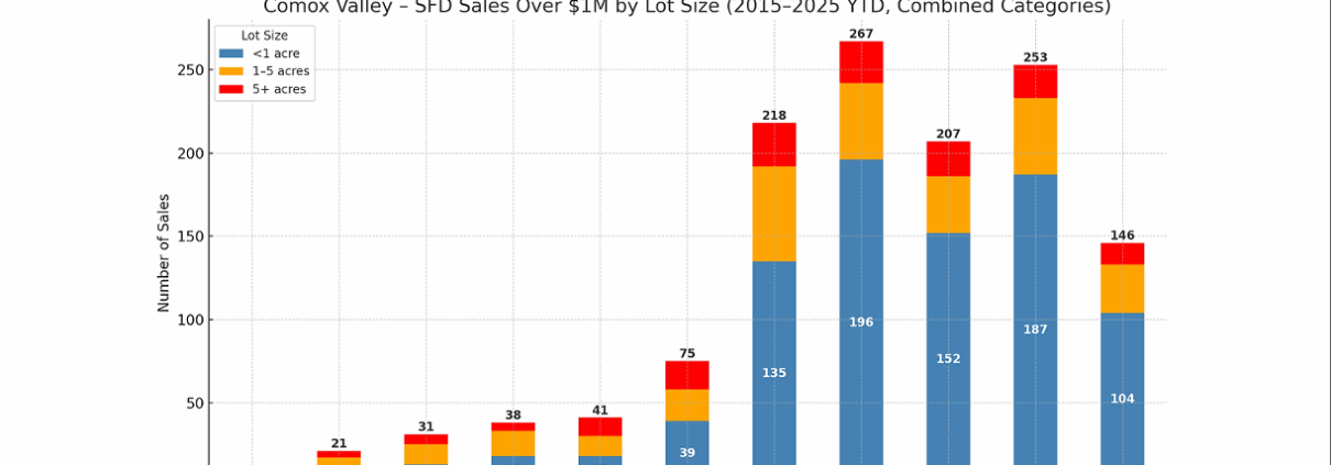 1million dollar homes for sale in comox valley