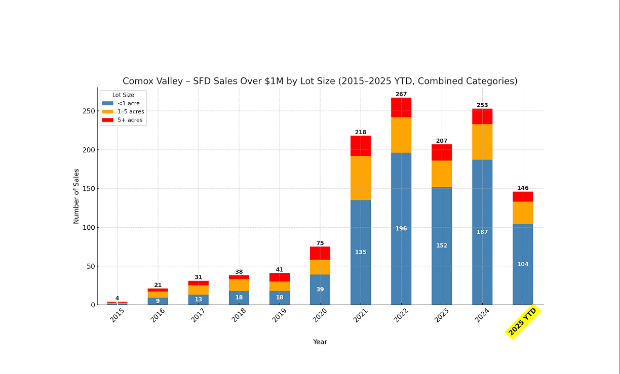 1million dollar homes for sale in comox valley